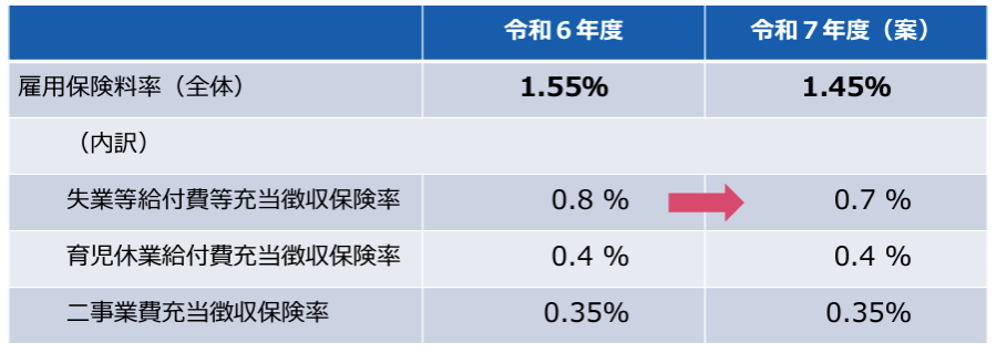 令和７年度の雇用保険料率（案）