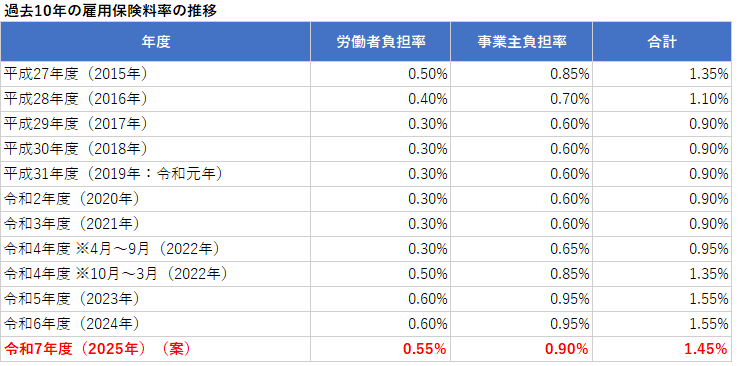 令和7年度は雇用保険料率が1.45%に引き下げられる見通し。過去10年の雇用保険料率の推移。